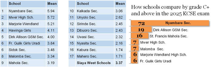 2025 KCSE results: Top performing schools in Siaya West