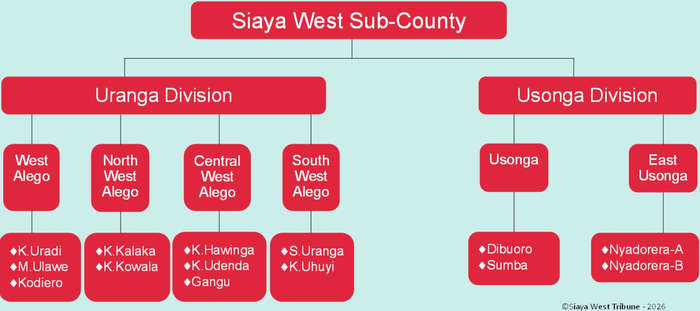 Siaya West sub-county administrative structure explained Siaya West sub-county administrative structure explained